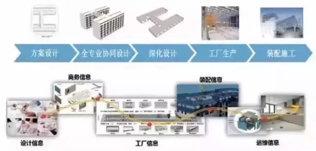 行業(yè)關注 未來建筑業(yè)三大關鍵組合——BIM技術、裝配式建筑與商務信息咨詢