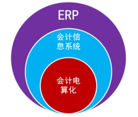 2016山東會(huì)計(jì)從業(yè) 會(huì)計(jì)電算化 知識(shí)點(diǎn) erp和erp系統(tǒng)