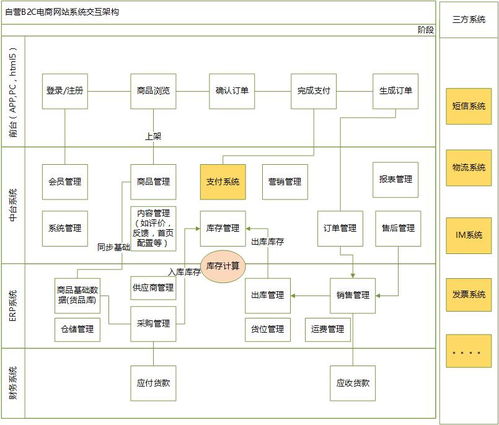 作為電商產品經理,你是否知道不同業務的產品區別點