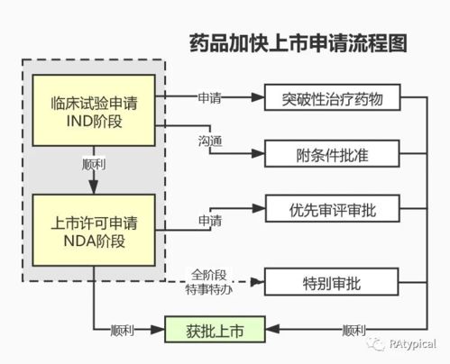 史上最全藥品研發全流程圖總結