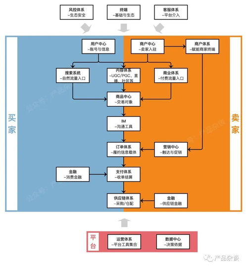 b2c電商系統產品架構 全局分析系統定義與職責